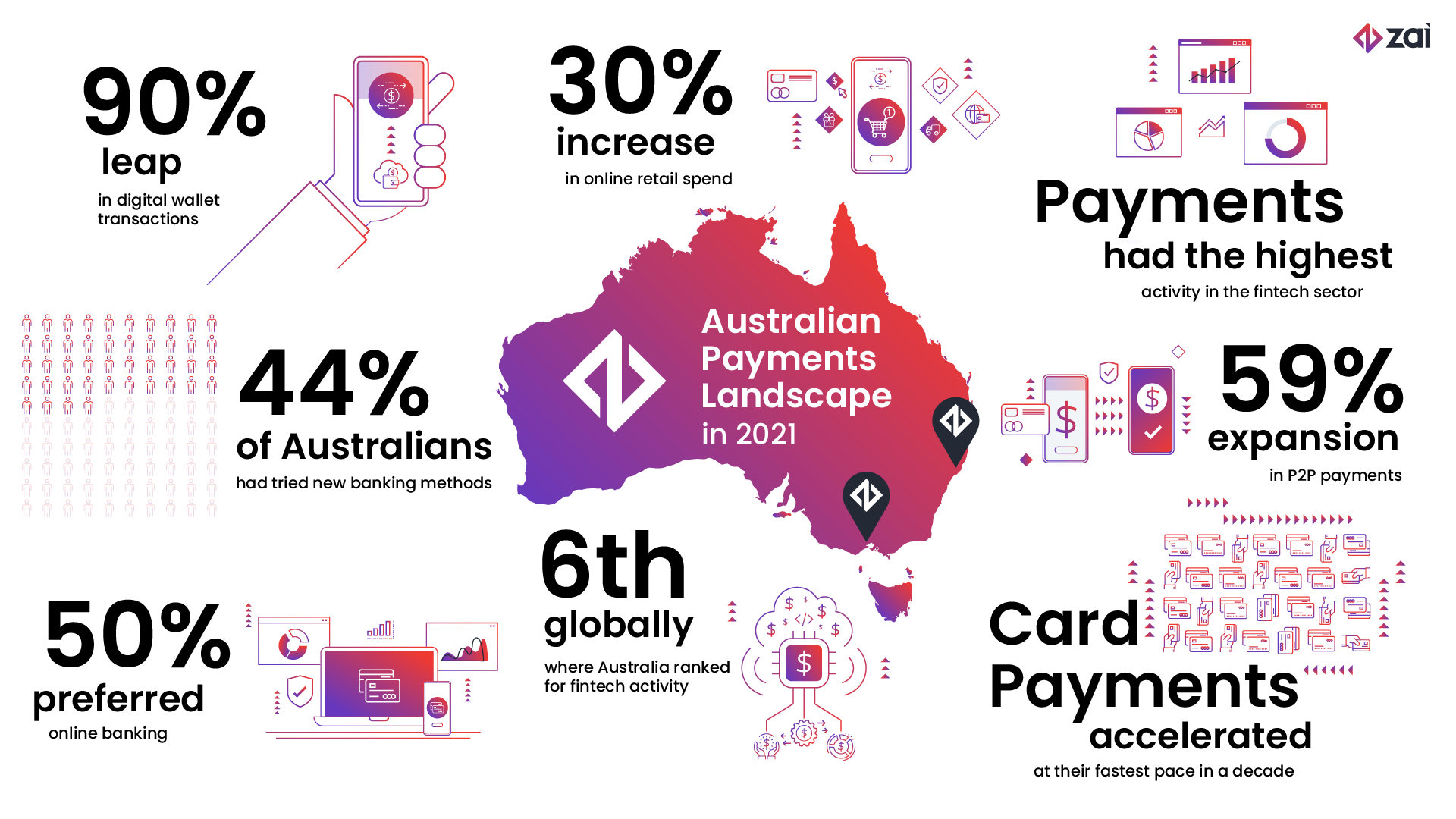 Australian Payments Landscape infographic